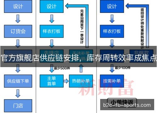 官方旗舰店供应链安排，库存周转效率成焦点
